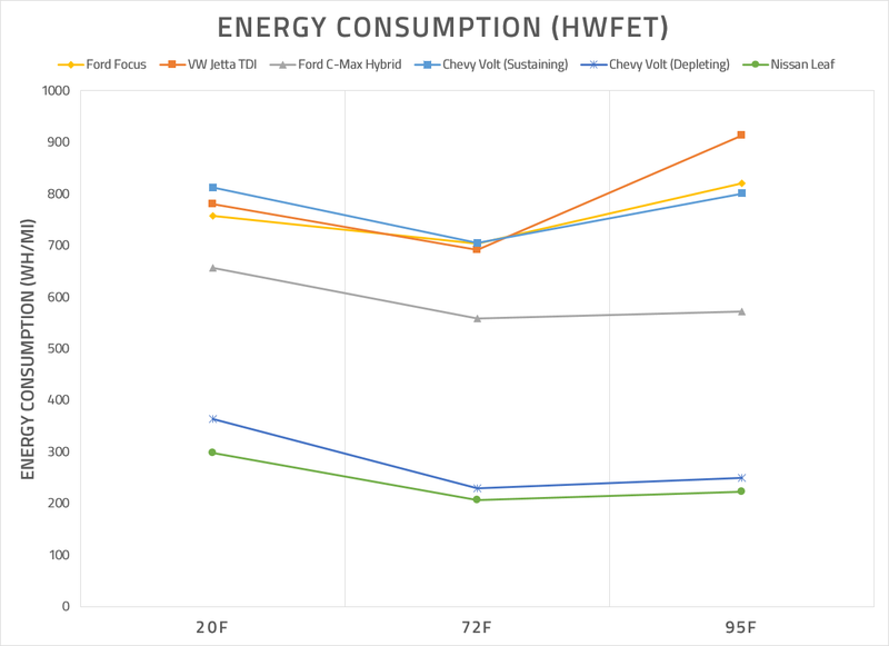 Illustration for article titled The Effect of Speed on Vehicle Energy Consumption